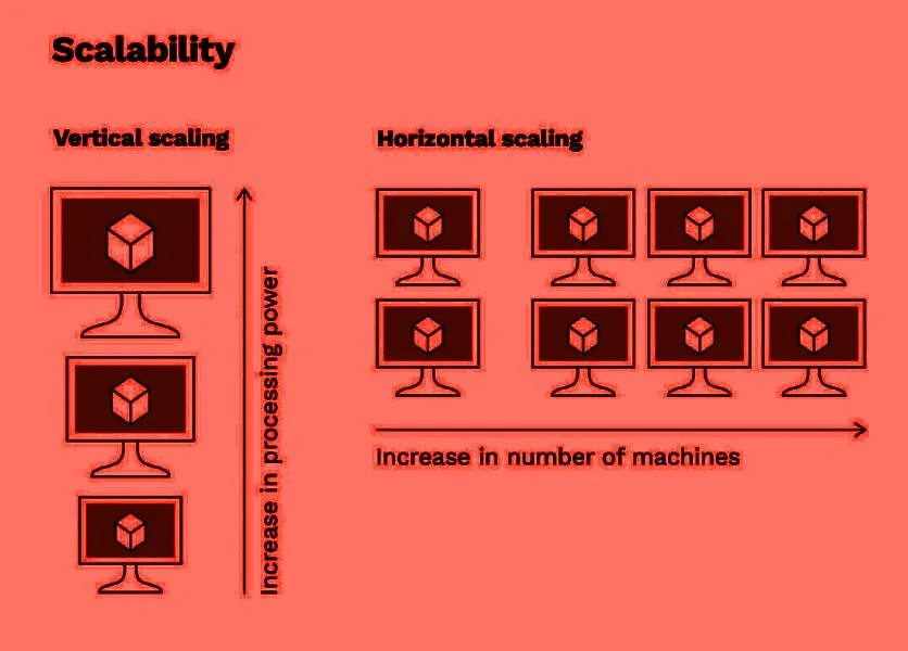 Horizontal vs. Vertical Scaling