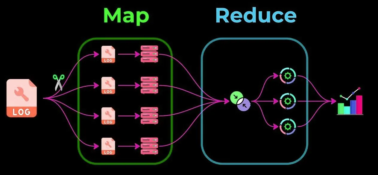 MapReduce