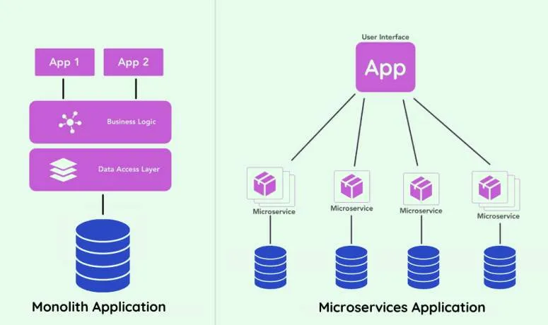 Microservices Architecture