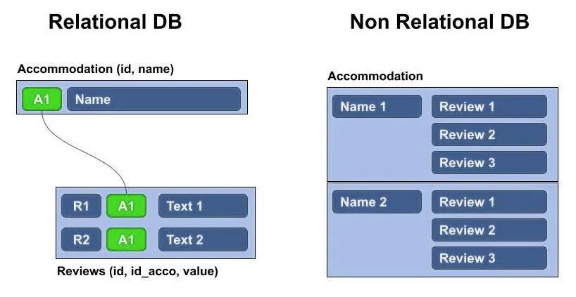 Relational vs. NoSQL Databases